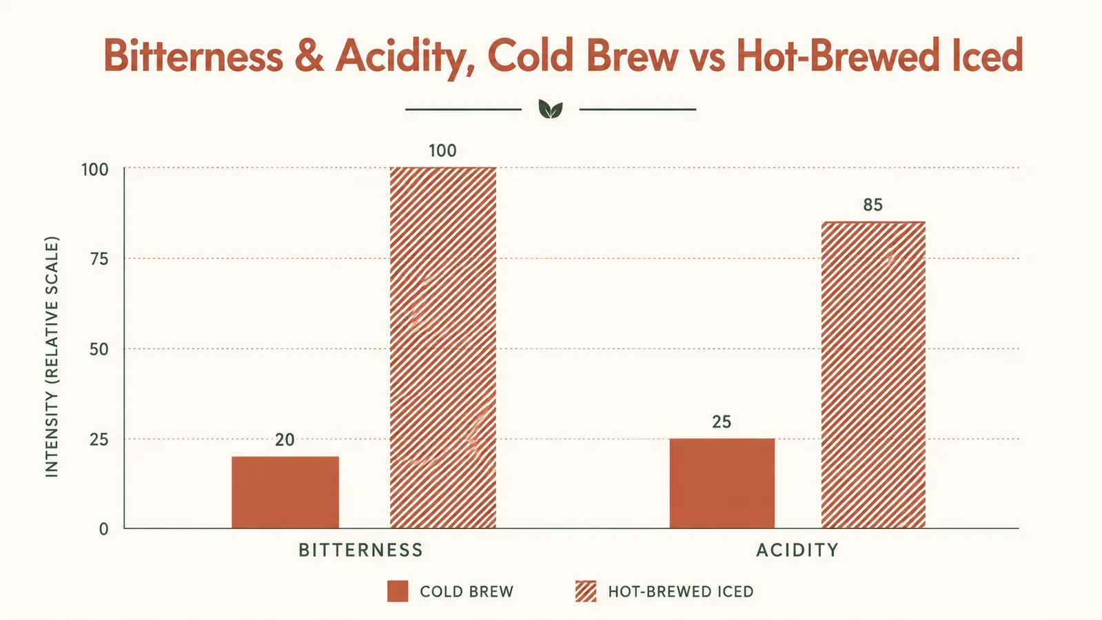 Simple bar chart comparing bitterness and acidity levels between cold brew and hot-brewed iced coffee