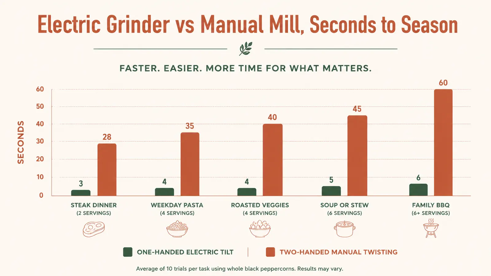 Chart comparing time and effort needed to season a dish using an electric grinder versus a manual mill