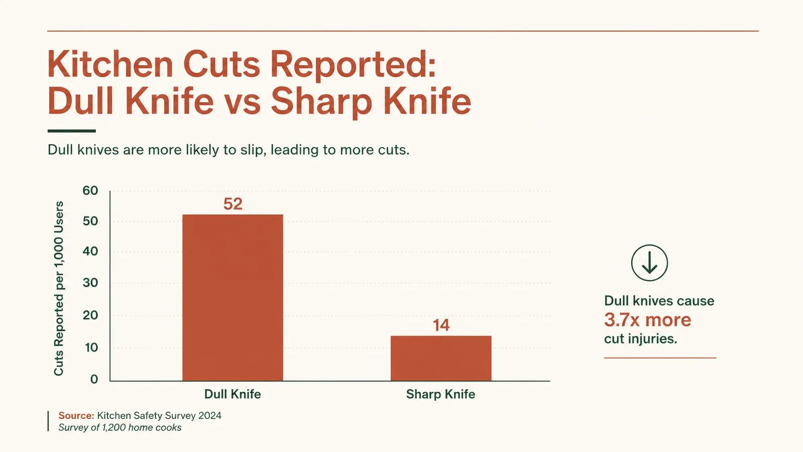 Bar chart comparing knife-related kitchen injuries between dull and sharp knives