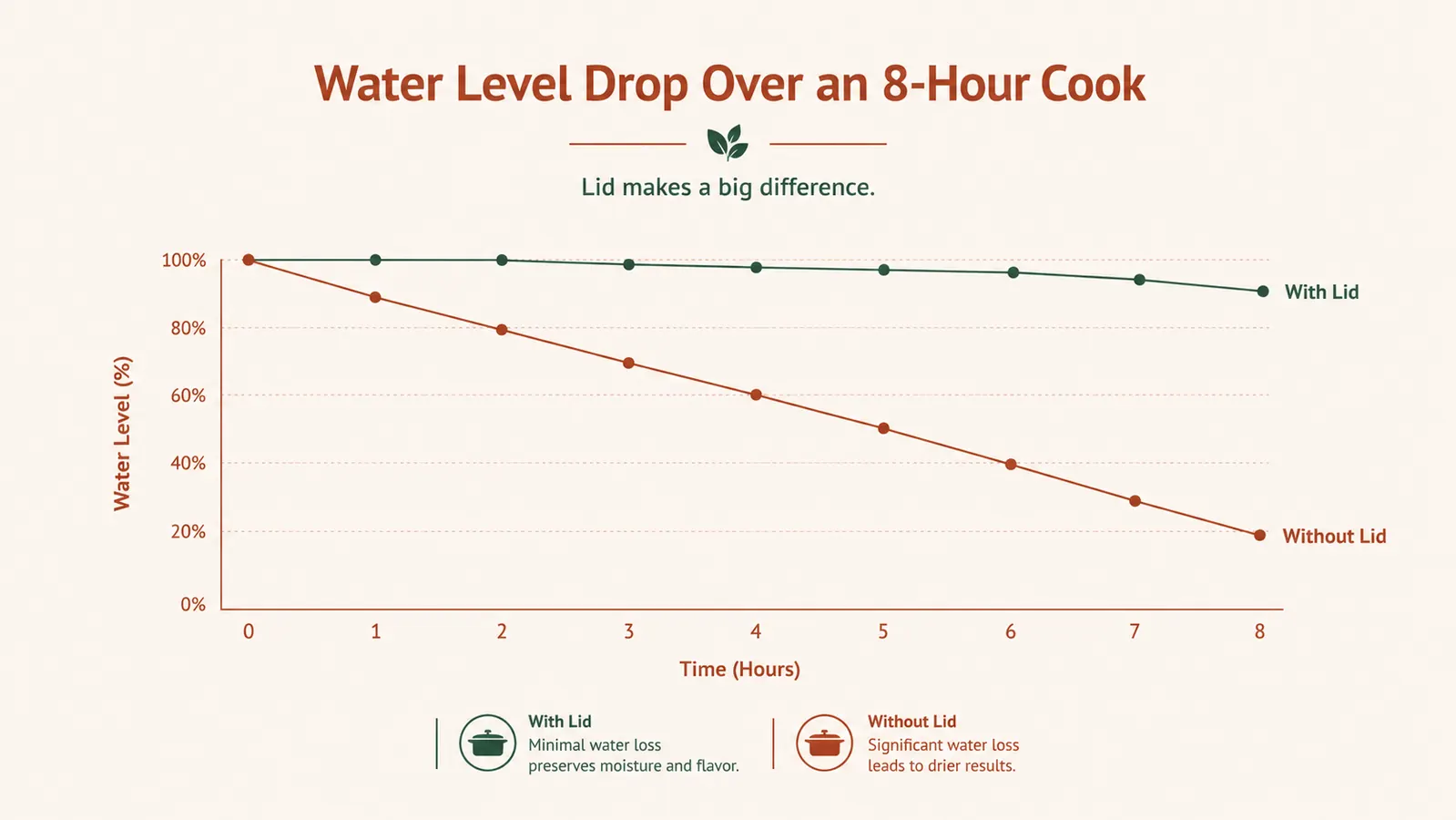 Chart showing water evaporation rate over long sous vide cook times without a lid