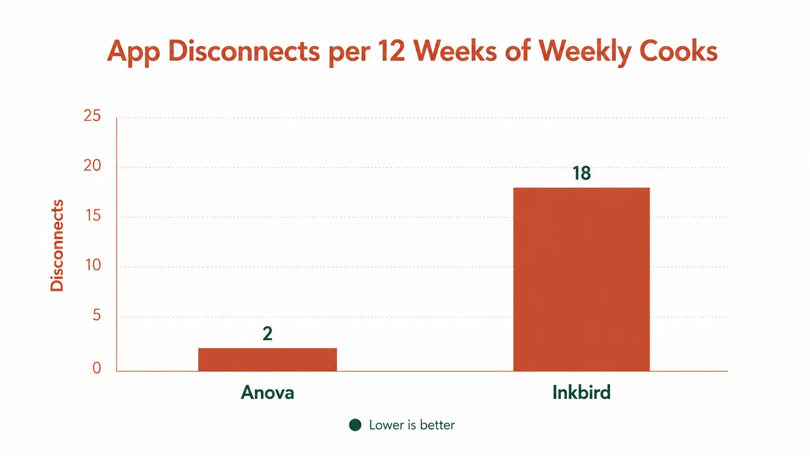 Bar chart comparing app disconnect incidents for the Anova and Inkbird circulators over 12 weeks of weekly cooks