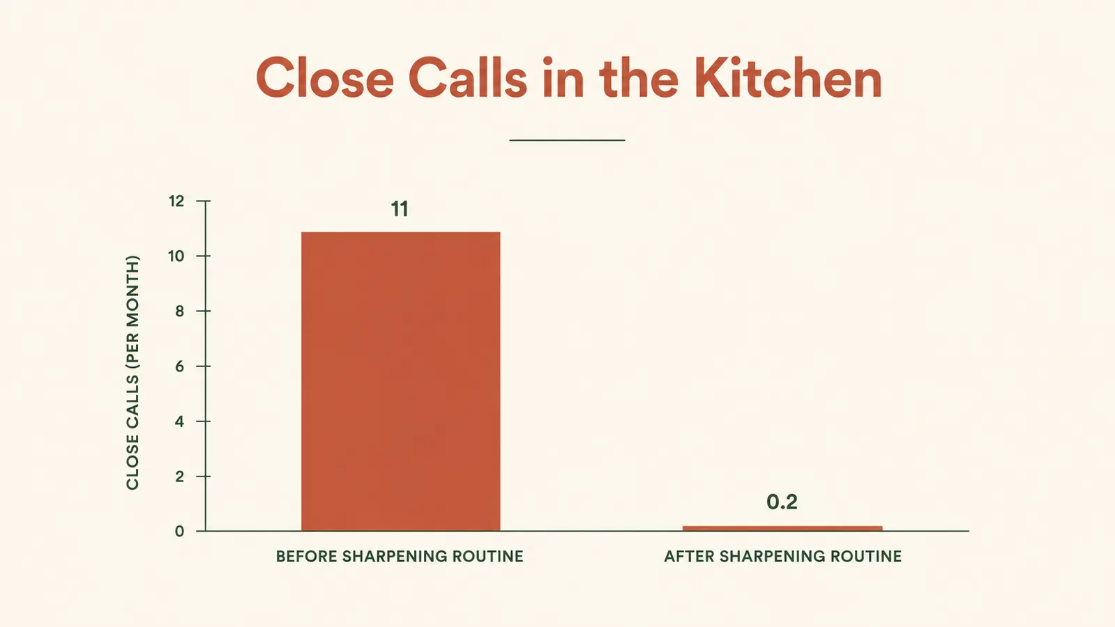 Simple bar chart comparing kitchen knife slip incidents before and after regular sharpening