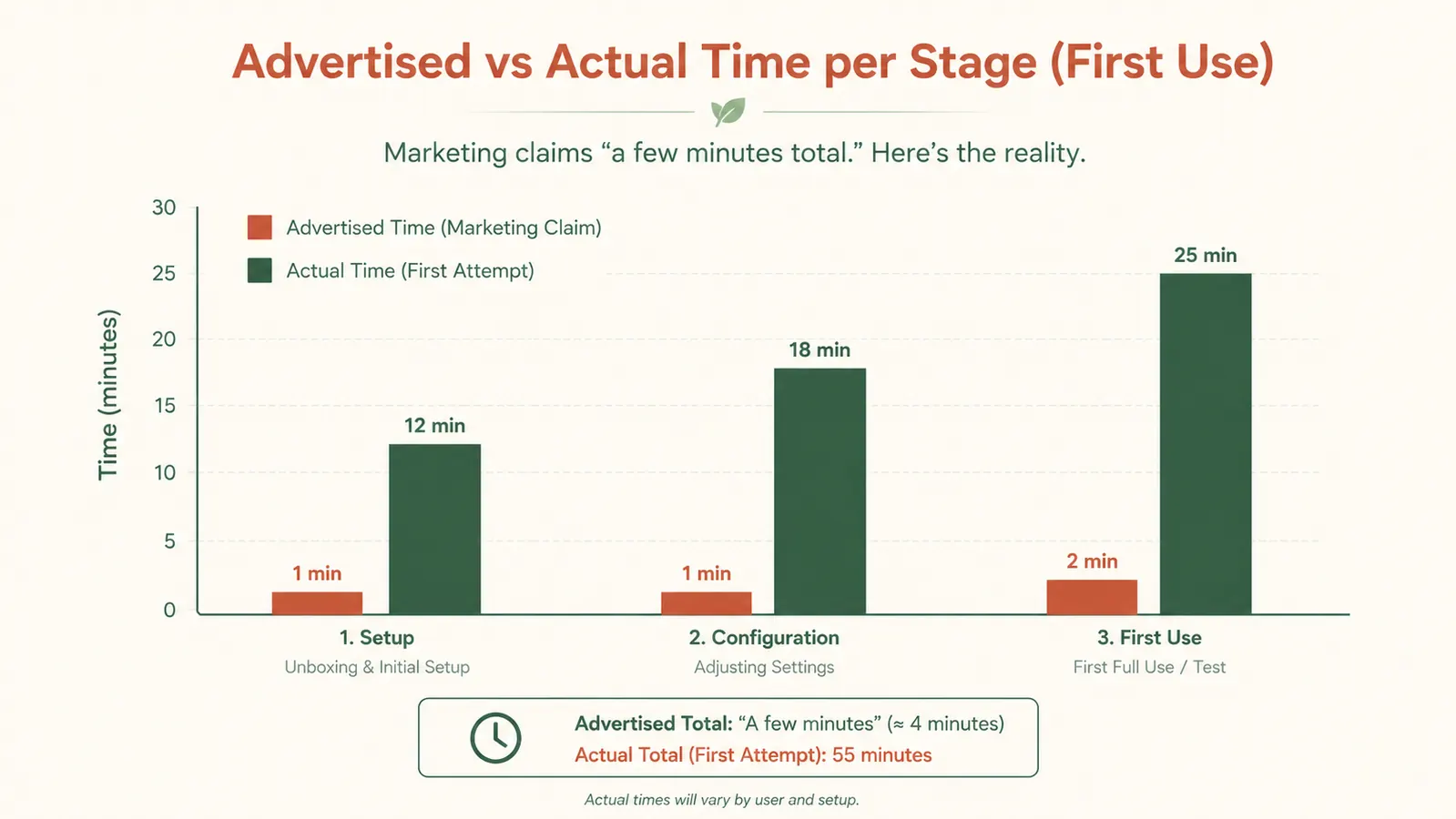 Chart comparing advertised sharpening time per stage against the actual time it took on a first attempt
