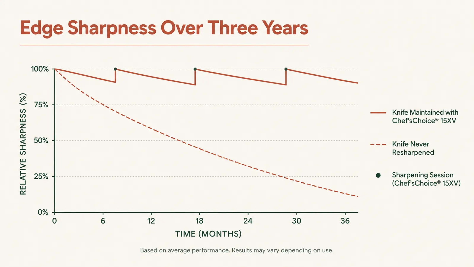 Chart comparing knife sharpness retention over three years with regular sharpener use versus no sharpening