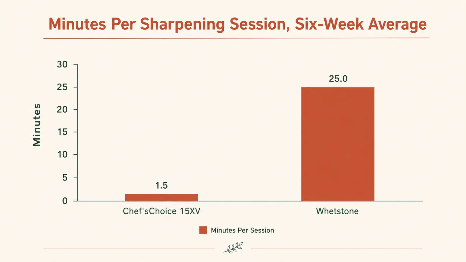 Bar chart comparing average sharpening time and skill ramp-up between the electric sharpener and the whetstone