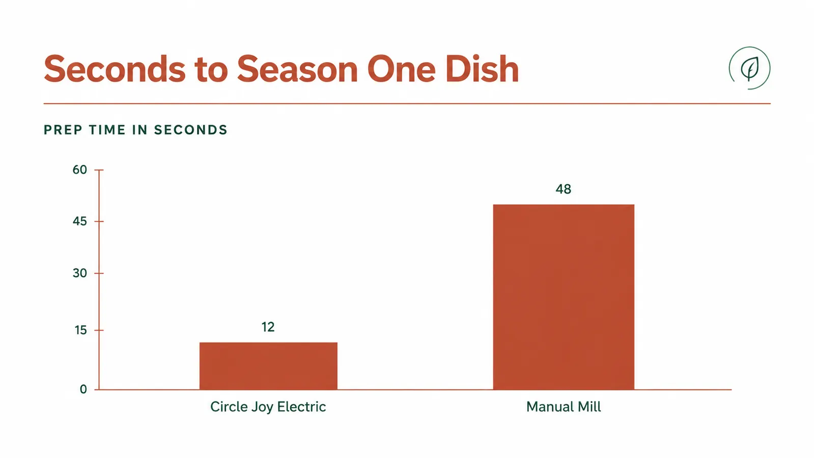 Bar chart comparing average seconds to season a dish for the Circle Joy electric grinder versus a manual pepper mill