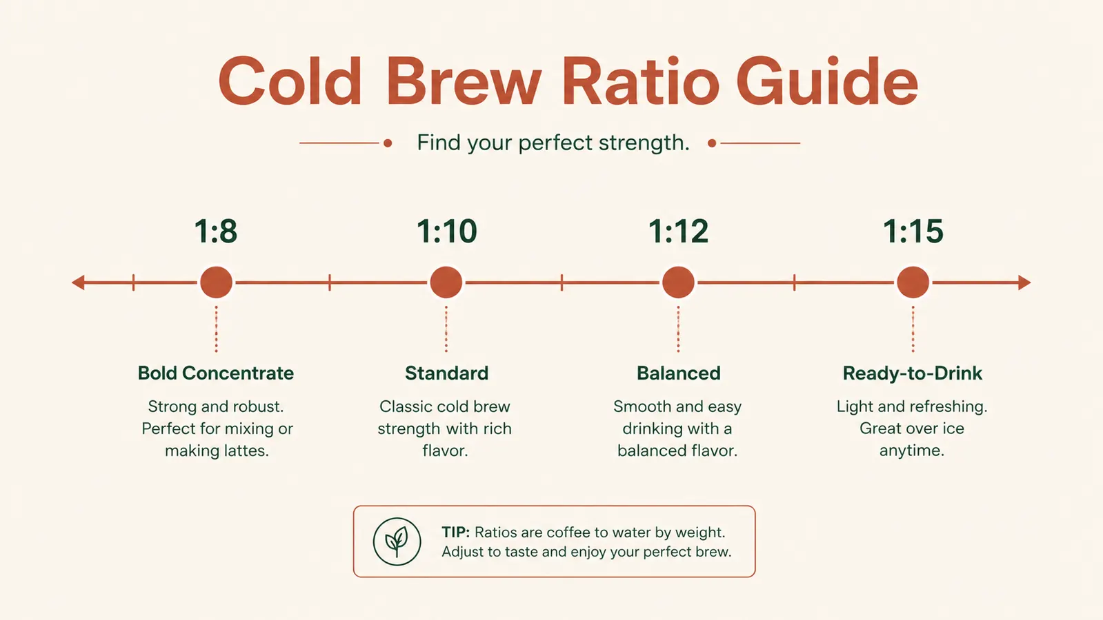 Chart showing cold brew coffee-to-water ratios and resulting flavor strength from weak to concentrate