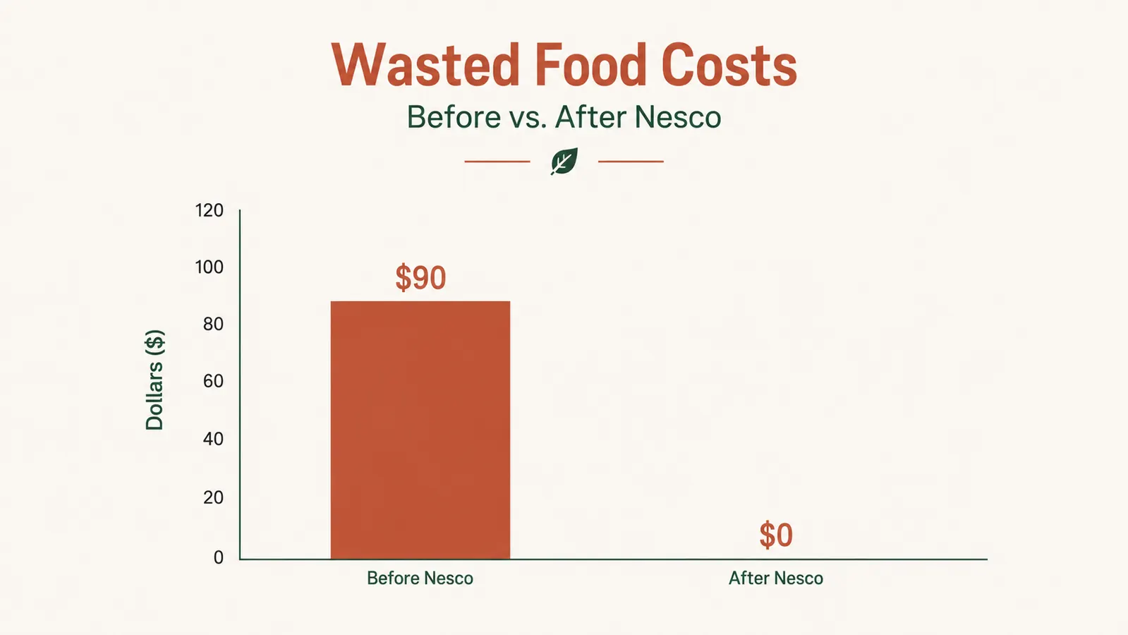 Simple bar chart comparing dollars of freezer-wasted food before and after using a vacuum sealer, two months each