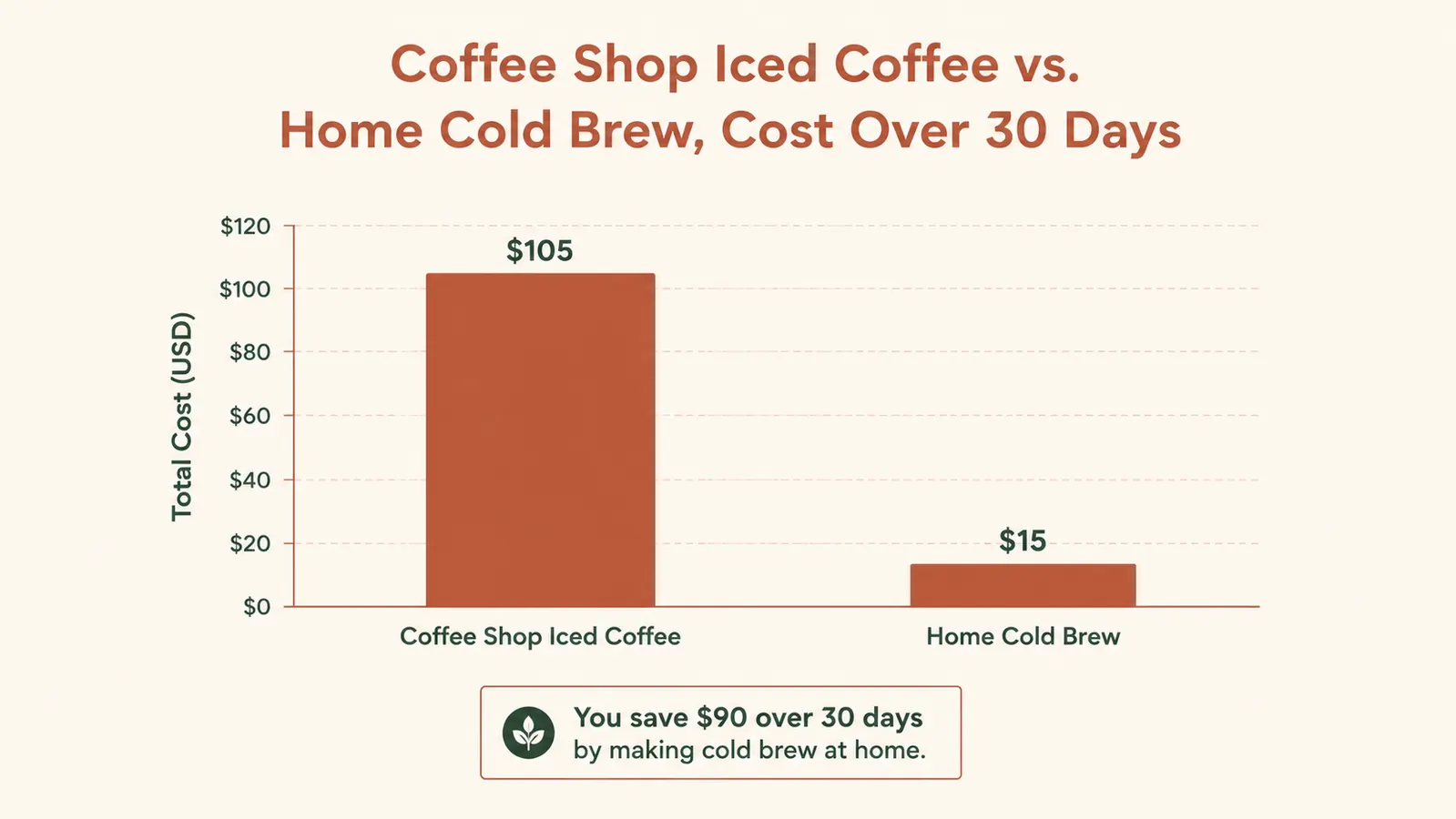 Chart comparing the cost of daily coffee shop iced coffee versus home-brewed concentrate over a month
