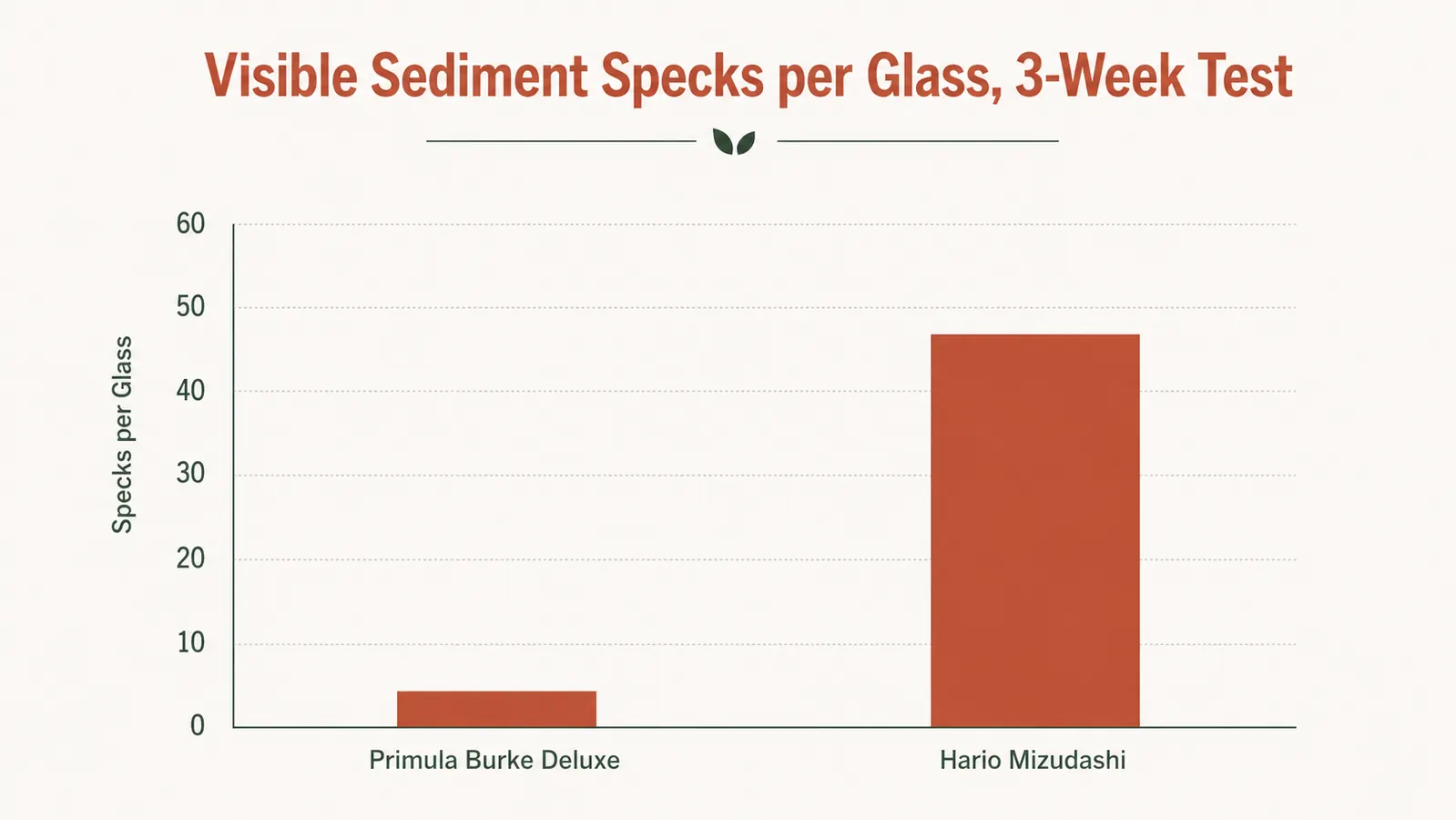 Bar chart comparing visible sediment specks per glass poured from the Primula and the Hario over three weeks of testing